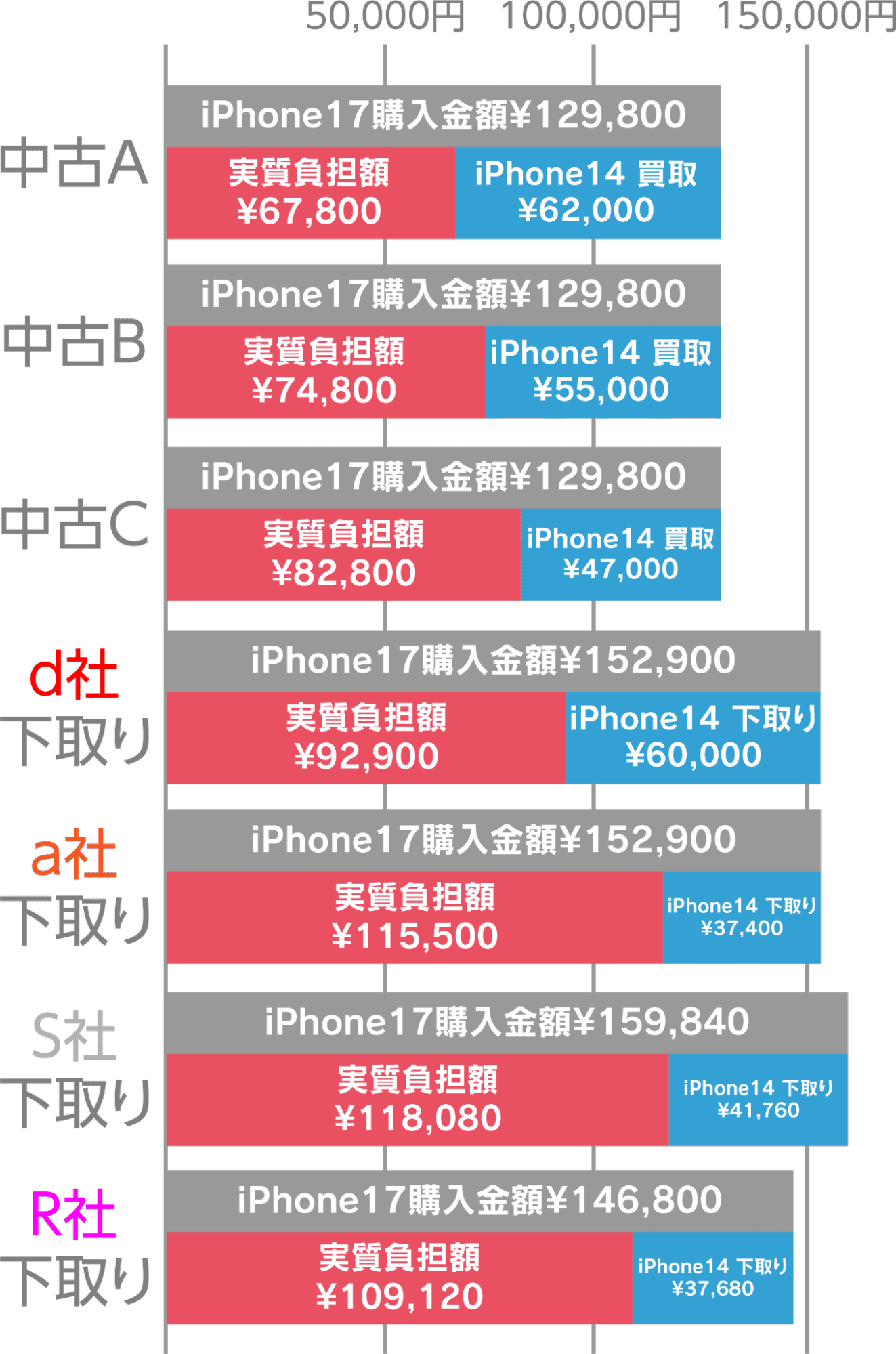 グラフ iPhone14からiPhone17へ買い替え（1ヵ月後）