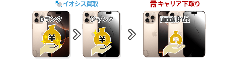 イオシス買取とキャリア比較